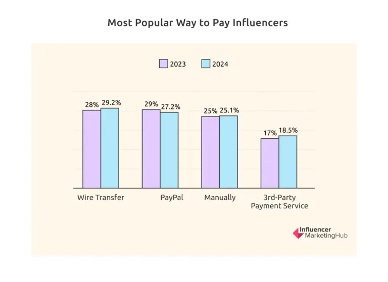 Popular ways to pay influencers 