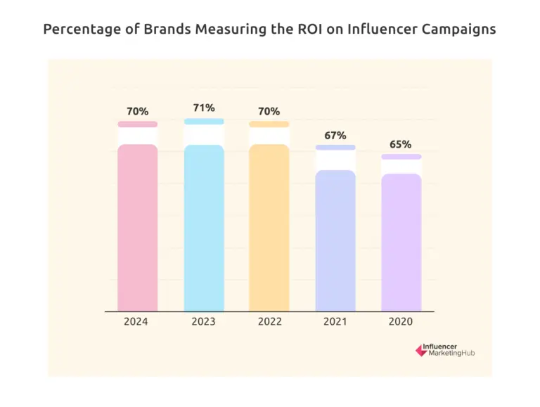 Brands measuring ROI on influencer campaigns 