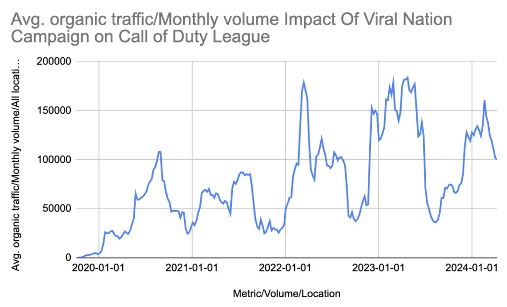 The impact of Viral Nation’s CDL campaign on organic traffic