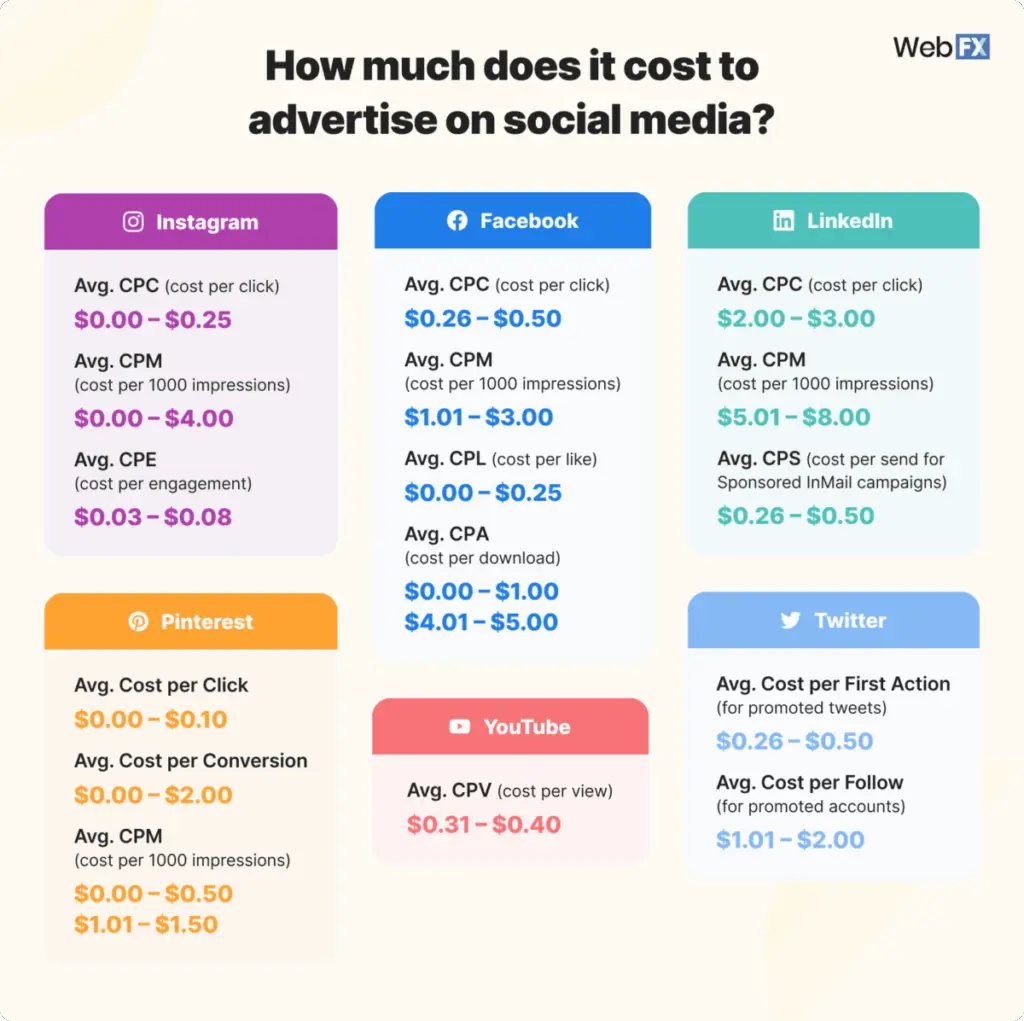 WebFX survey cost per action Facebook ads
