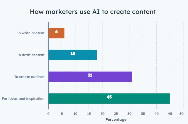 How marketers use AI for content creation