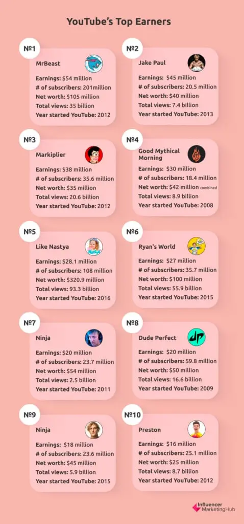 YouTubers top earners list