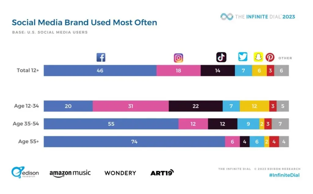 Social media platform usage by different age groups