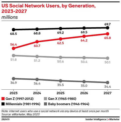US social network users by generation