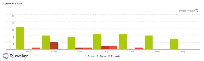 Talkwalker social media activity check