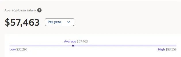 US Social media manager salary
