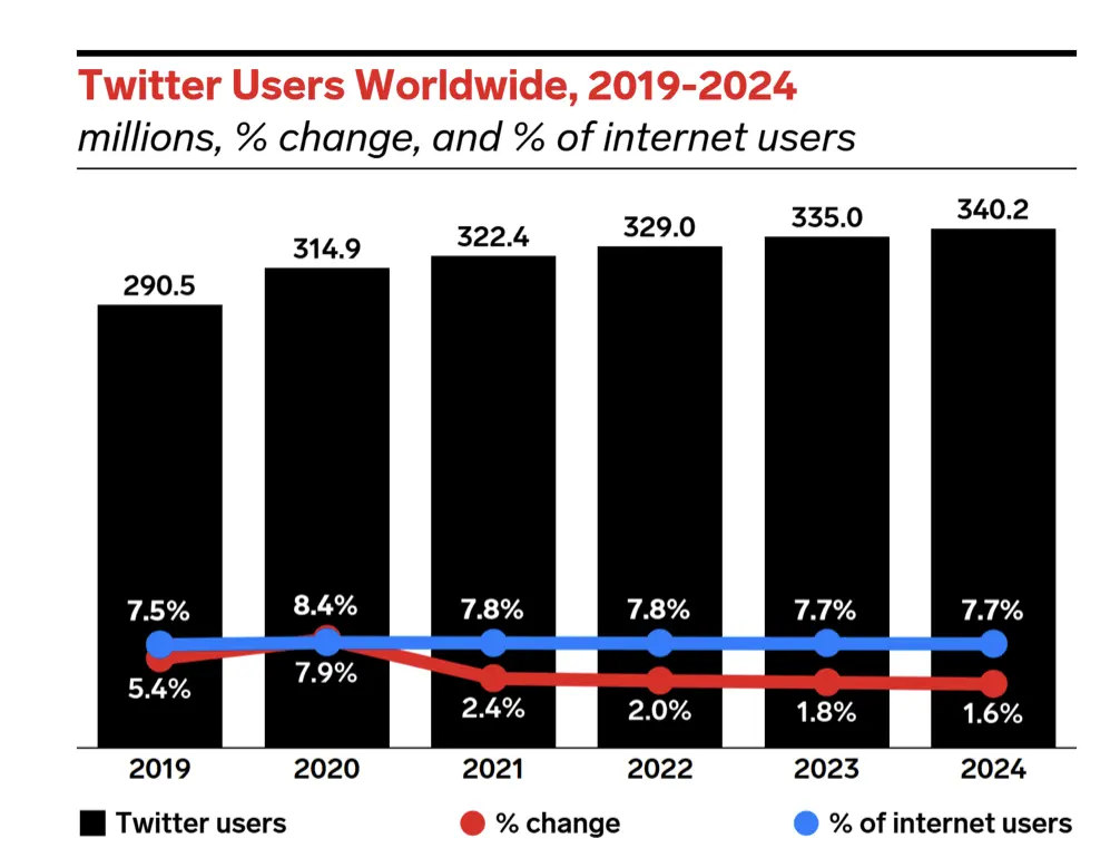 X (formerly Twitter) users worldwide