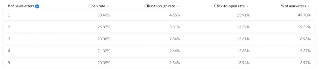 GetResponse open rates