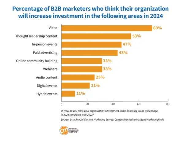 How B2B marketers plan to increase investment
