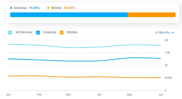 LinkedIn traffic source devices
