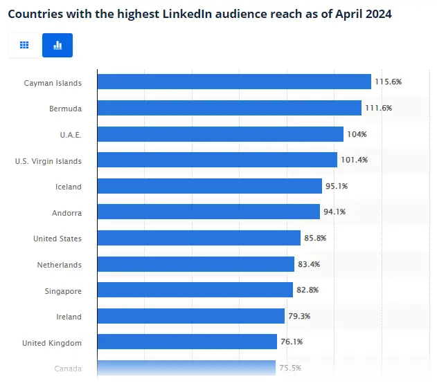 Countries LinkedIn audience