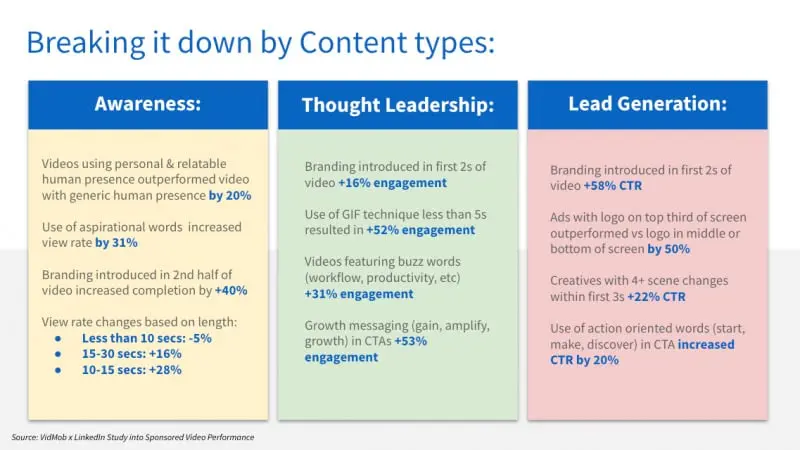 Linkedin video ad Content types