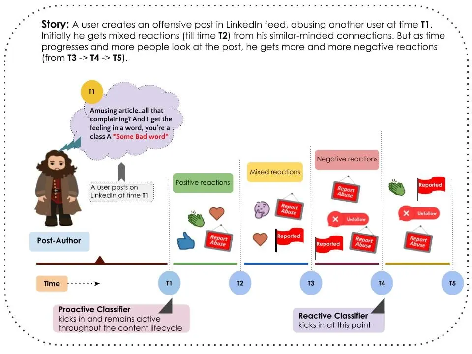 viral spam content LinkedIn Algorithm