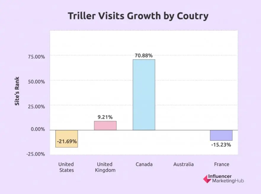 Triller visits growth by country