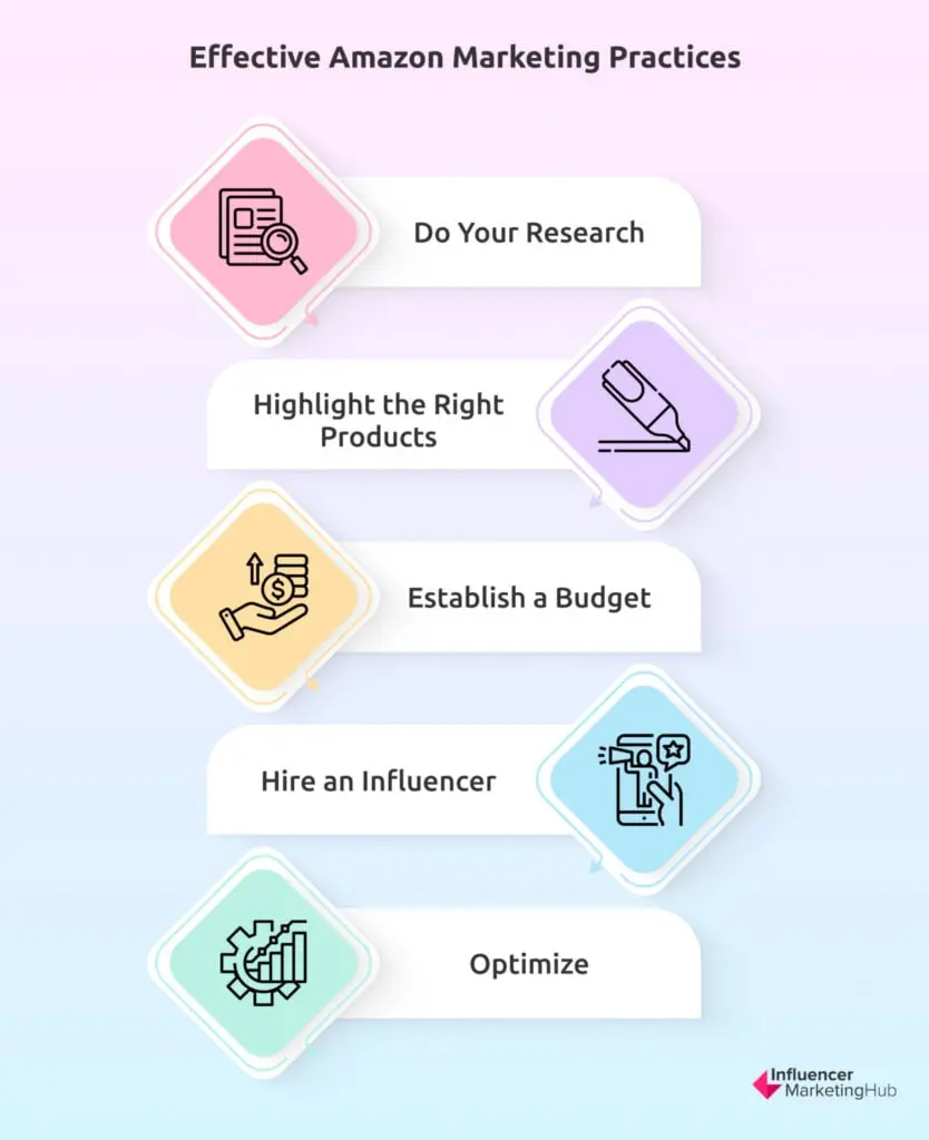 Effective Amazon Marketing Practices