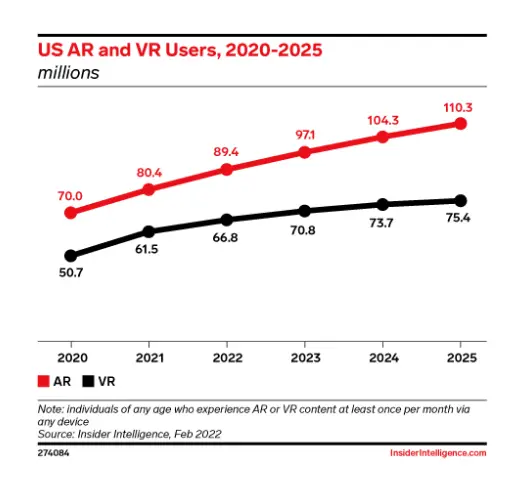 US AR and VR users