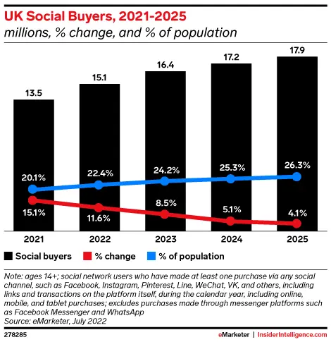 Social Commerce UK