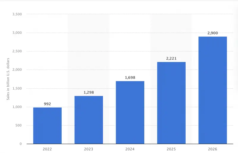 Social-Commerce Stat Global Sales
