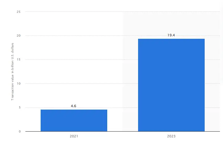 transaction value in billion U.S. dollars - statista
