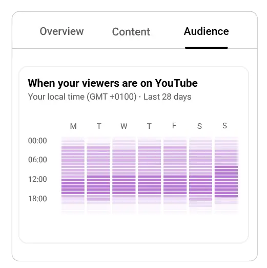 When your viewers are on YouTube - Best Times to Publish on YouTube