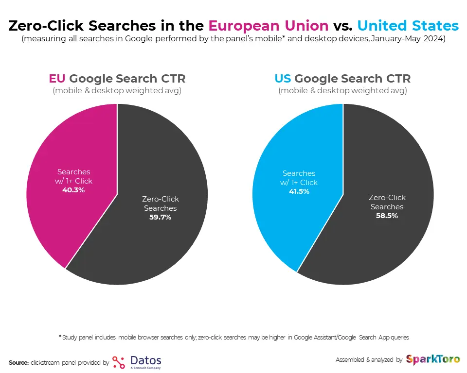 Zero-Click Search