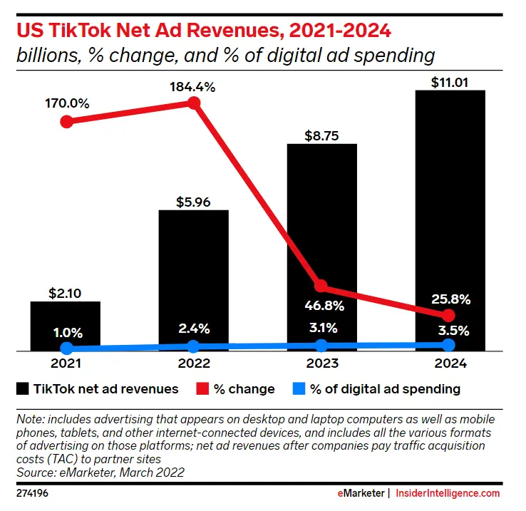 US TikTok Net Ad Revenue - 12 TikTok Trends