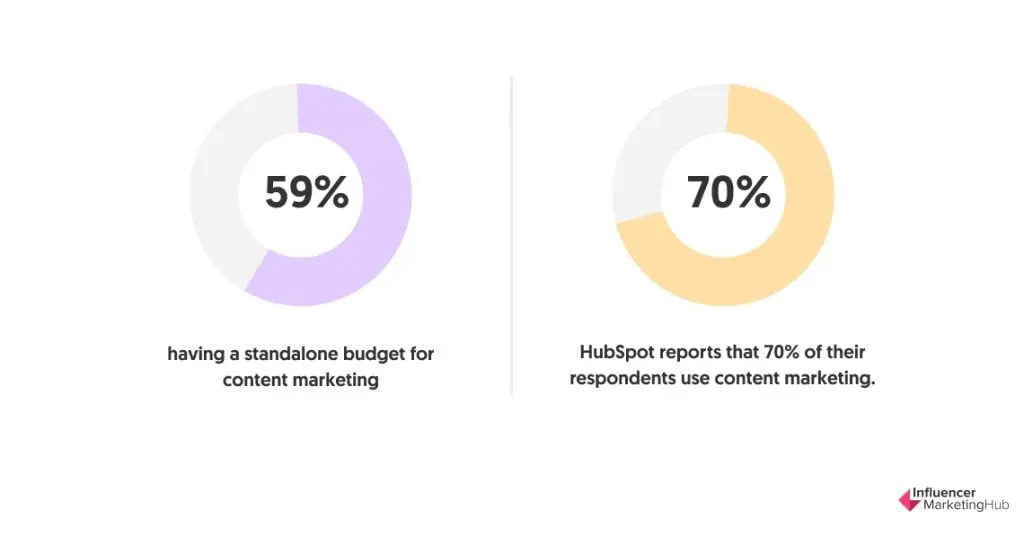 An Increasing Majority Have a Standalone Budget for Content Marketing