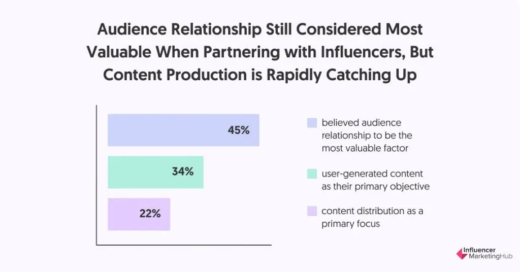 Audience Relationship Still Considered Most Valuable When Partnering with Influencers, But Content Production is Rapidly Catching Up