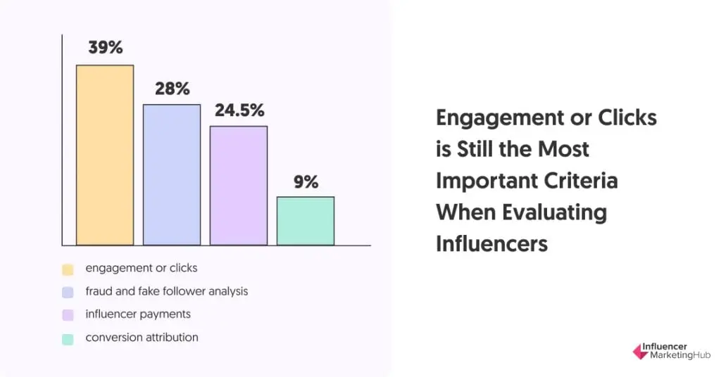 Engagement or Clicks is Still the Most Important Criteria When Evaluating Influencers