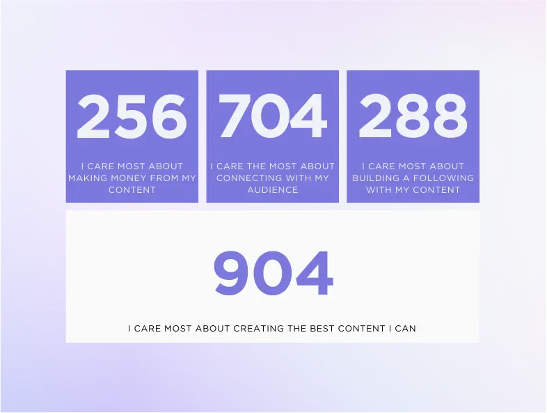 Creators content creation