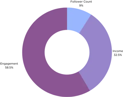 Creator / measuring success / engagement