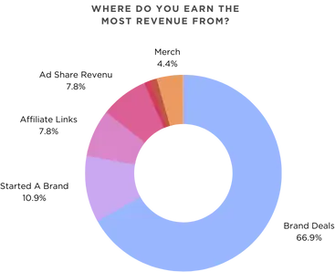 Creator Revenue Source