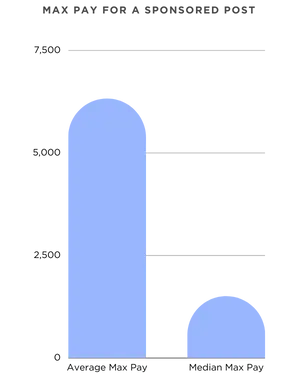 max pay Sponsored Posts