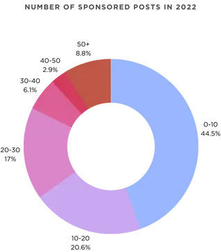 number of Sponsored Posts