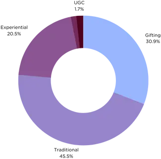 Campaigns Types
