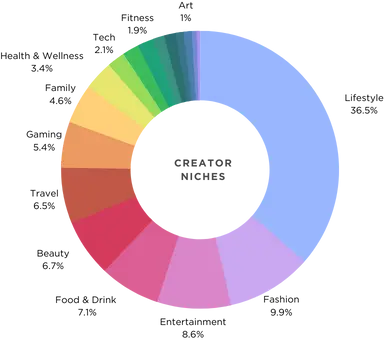 Creator Niches