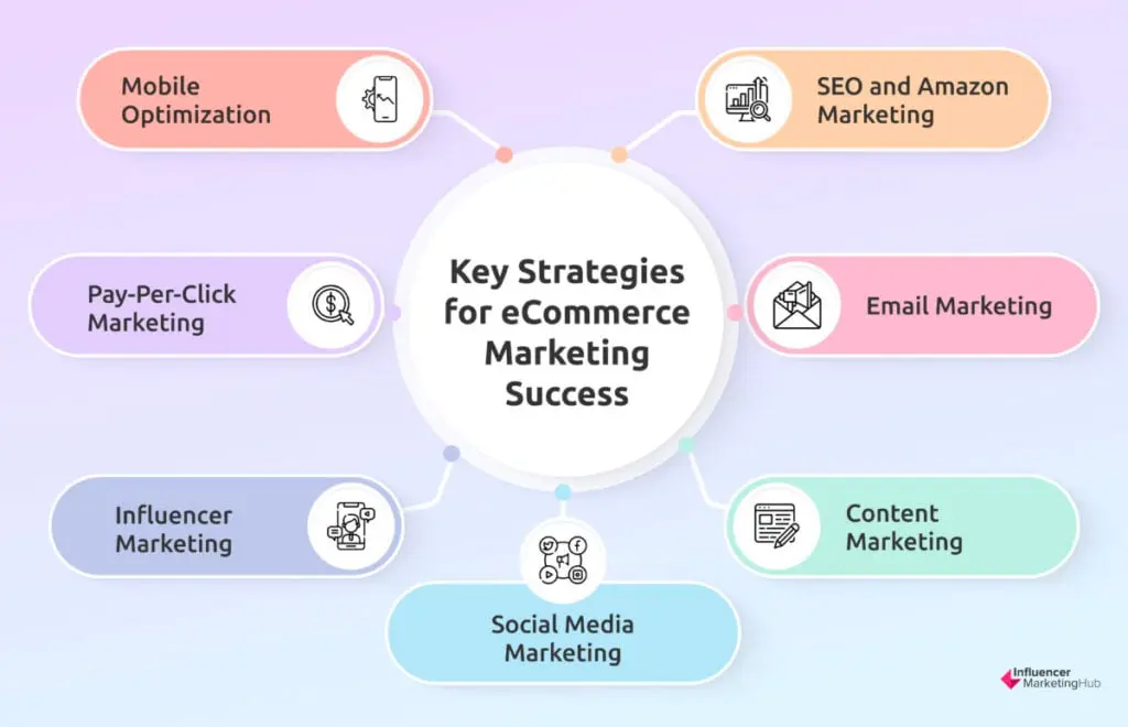 Key Strategies eCommerce Marketing Success