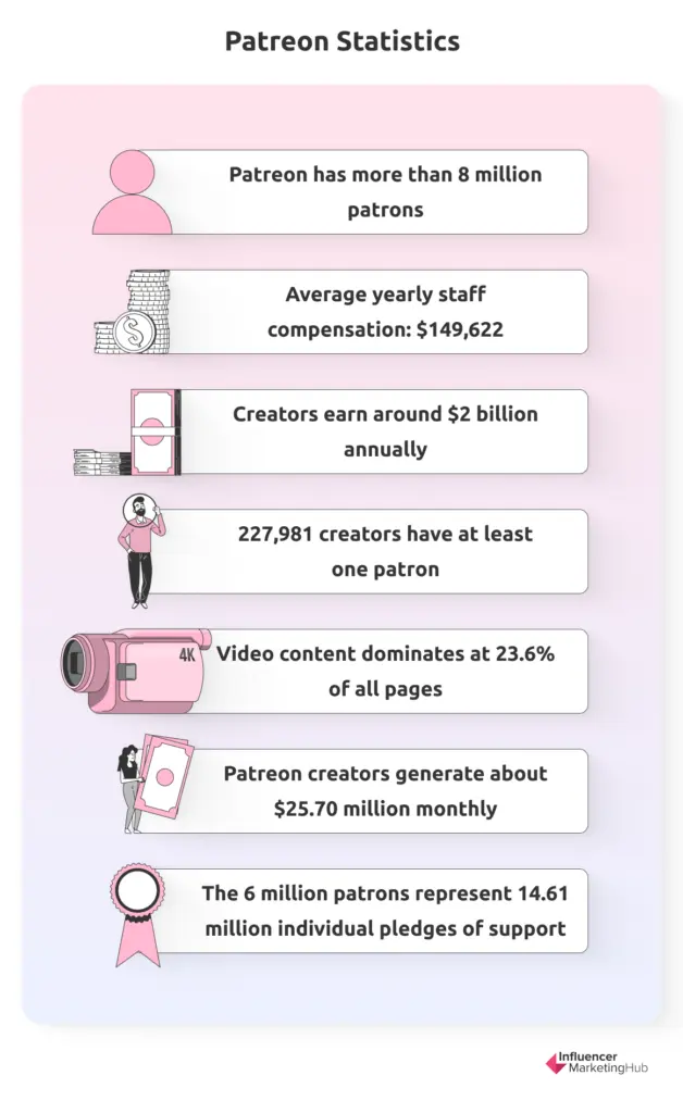 Patreon Statistics