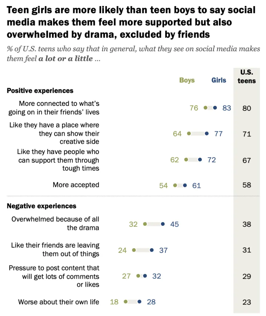 US teens