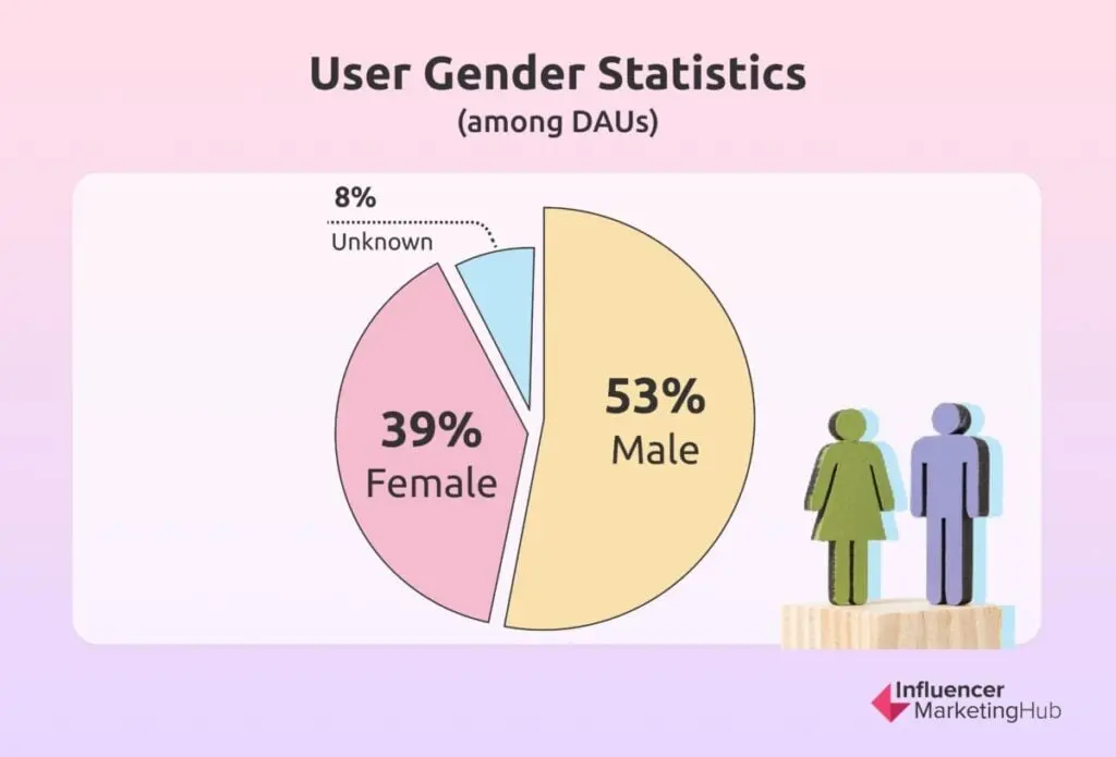 Roblox Users Gender Statistics