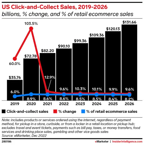 click-and-collect