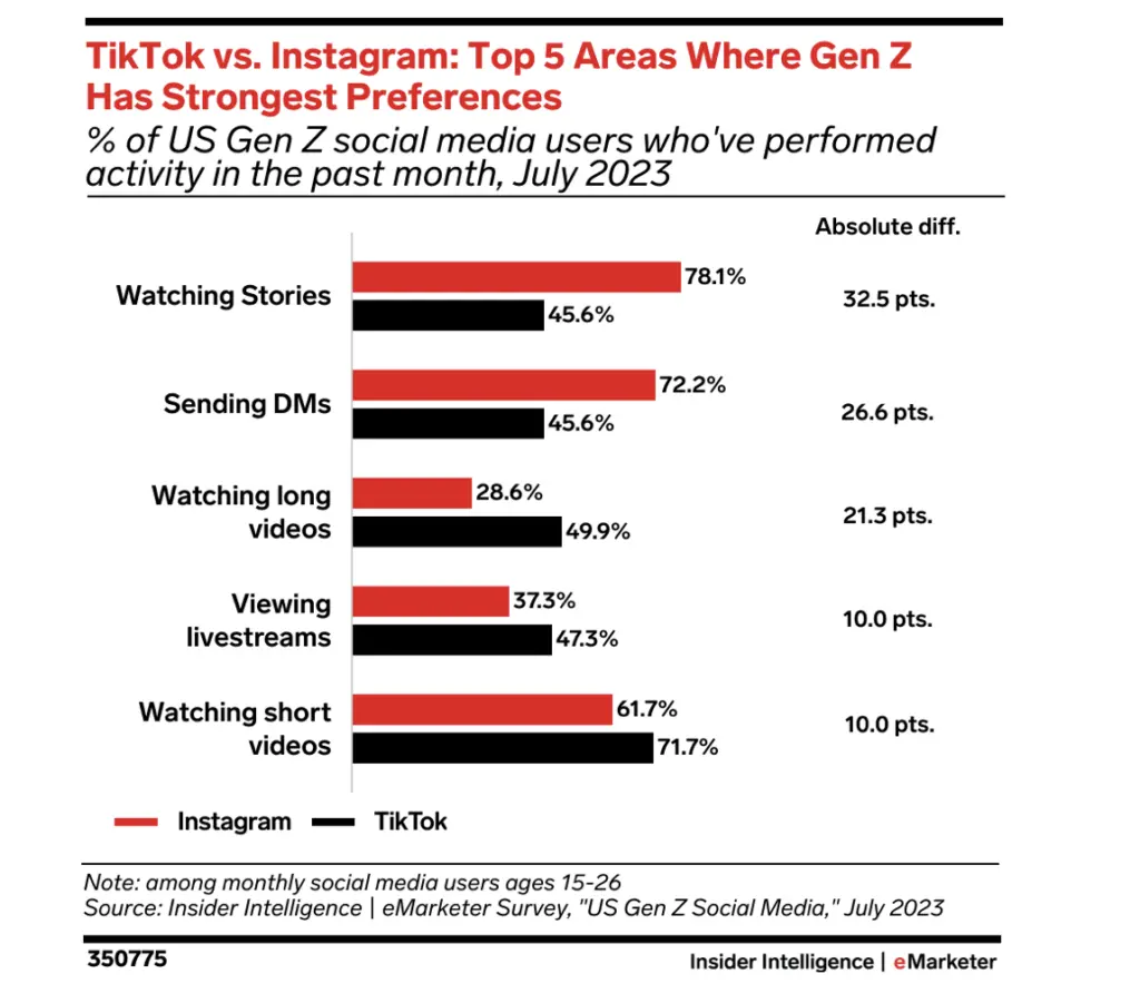 Instagram TikTok Gen Z