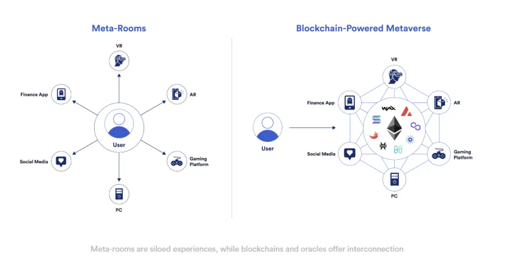 Meta rooms and blockchain-powered metaverse