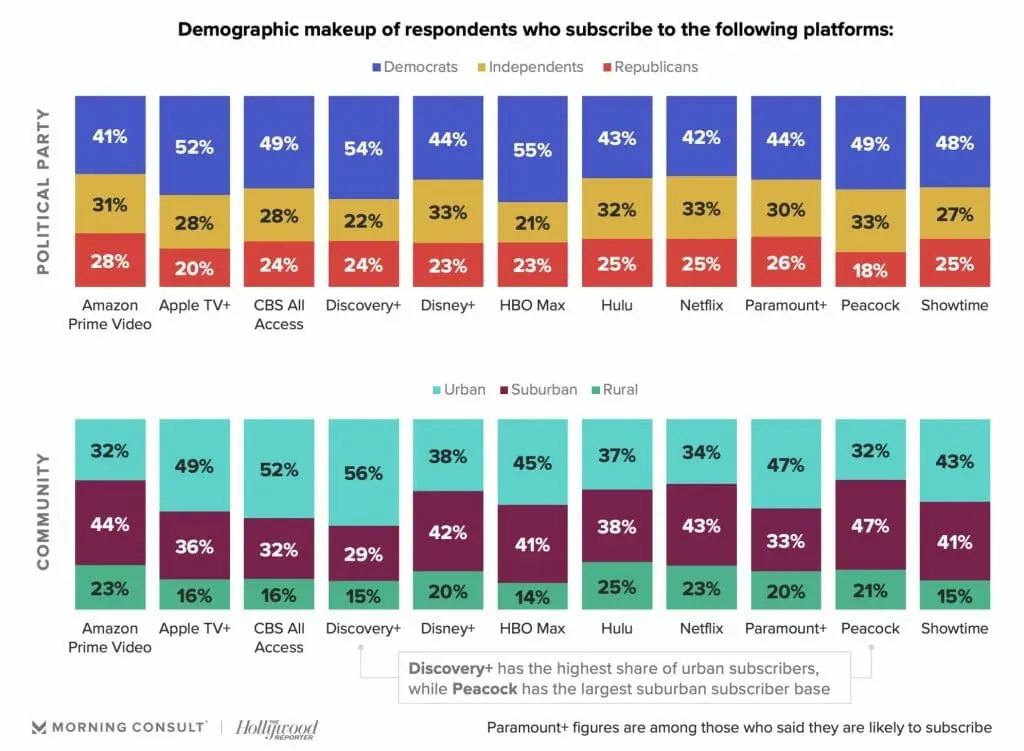 respondents  demographic makeup of respondent who suscribe to following platforms