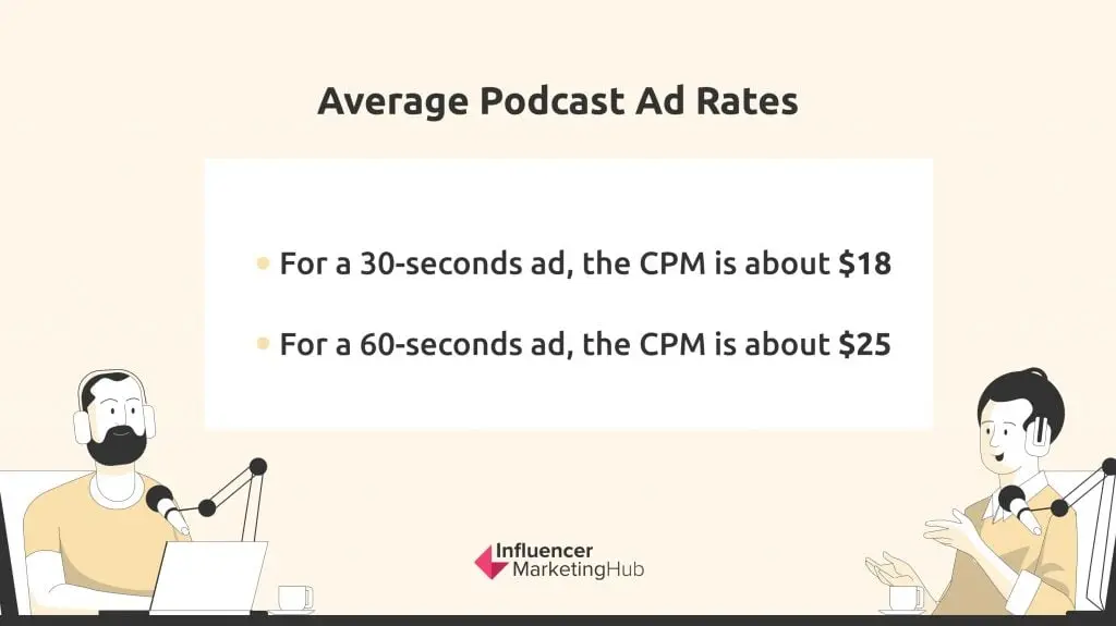 average podcast ad rates