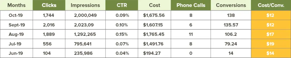 RV repair shop case study results