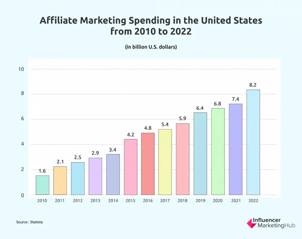 affiliate marketing spending in US