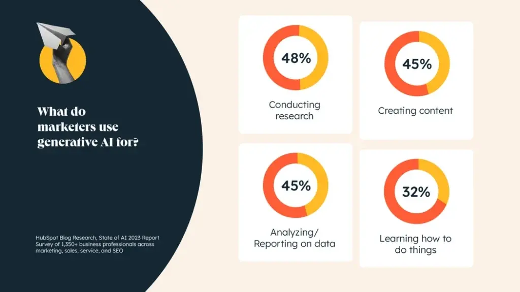How marketers use generative AI