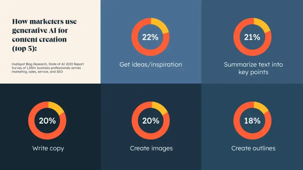 How marketers use AI for content creation