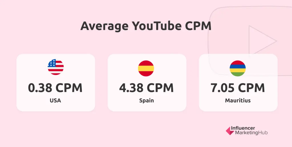 Average YouTube CPM
